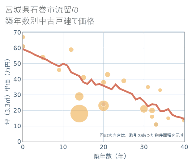 宮城県石巻市流留の築年数別の中古戸建て坪単価
