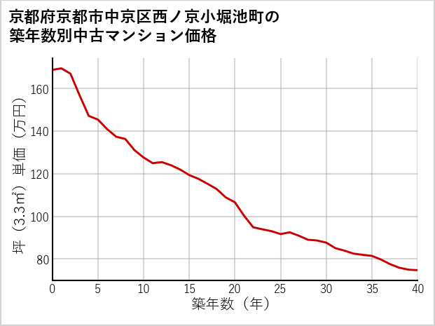京都府京都市中京区西ノ京小堀池町の築年数別の中古マンション坪単価