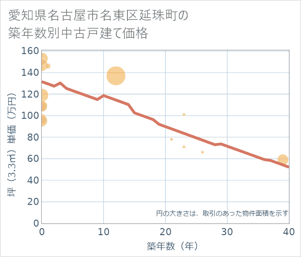 愛知県名古屋市名東区延珠町の築年数別の中古戸建て坪単価