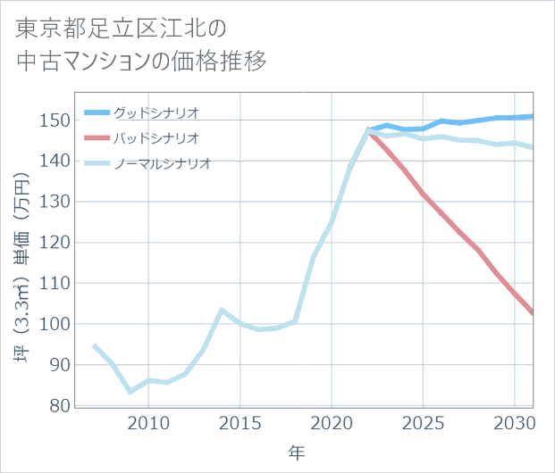 東京都足立区江北の中古マンション価格推移