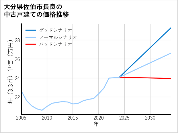大分県佐伯市長良の中古戸建て価格推移