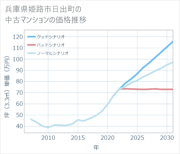 兵庫県姫路市日出町の中古マンション価格推移