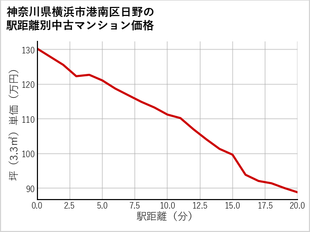 神奈川県横浜市港南区日野の徒歩距離別の中古マンション坪単価