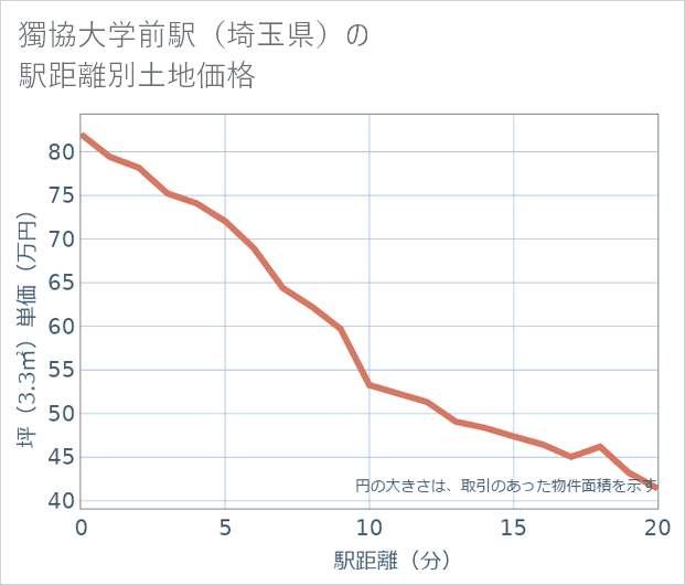 獨協大学前駅(埼玉県)の徒歩距離別の土地坪単価