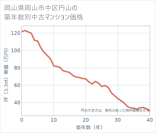 岡山県岡山市中区円山の築年数別の中古マンション坪単価