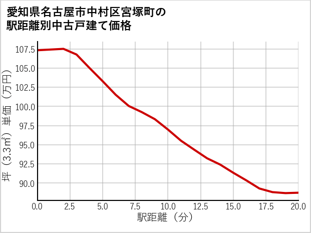 愛知県名古屋市中村区宮塚町の徒歩距離別の中古戸建て坪単価