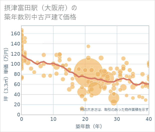 摂津富田駅(大阪府)の築年数別の中古戸建て坪単価