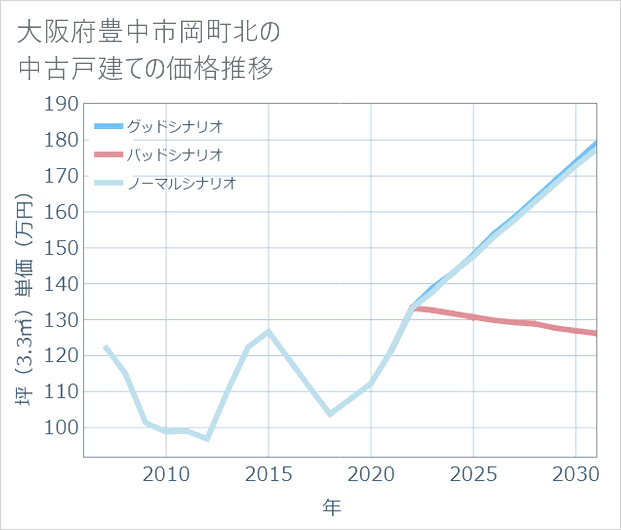 大阪府豊中市岡町北の中古戸建て価格推移