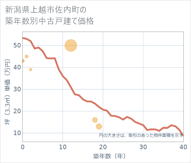 新潟県上越市佐内町の築年数別の中古戸建て坪単価