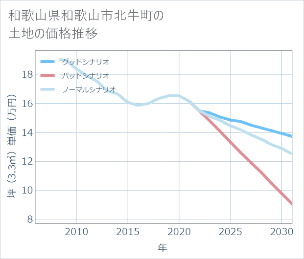 和歌山県和歌山市北牛町の土地価格推移