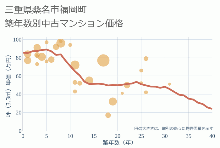 三重県桑名市福岡町の築年数別の中古マンション坪単価