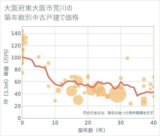 大阪府東大阪市荒川の築年数別の中古戸建て坪単価