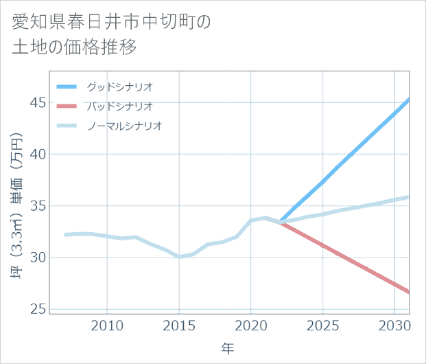 愛知県春日井市中切町の土地価格推移