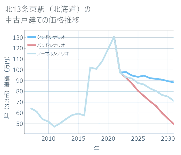 北13条東駅(北海道)の中古戸建て価格推移