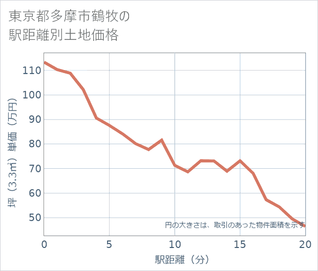 東京都多摩市鶴牧の徒歩距離別の土地坪単価