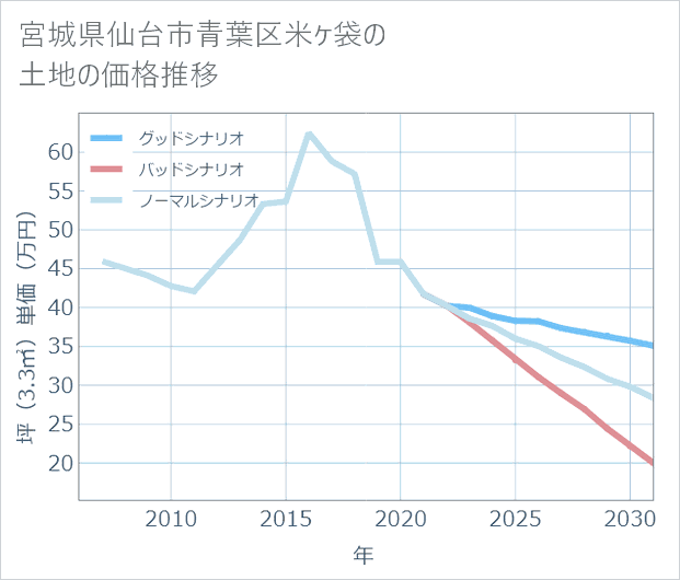 宮城県仙台市青葉区米ケ袋の土地価格推移