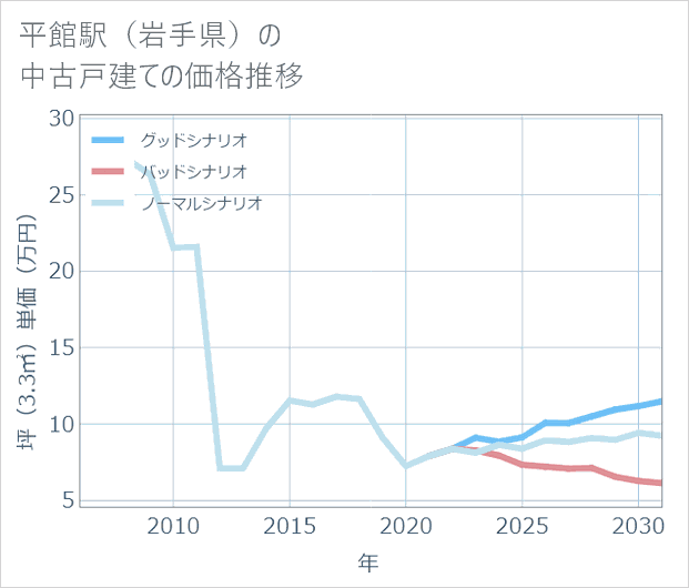 平館駅(岩手県)の中古戸建て価格推移