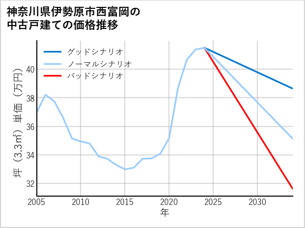 神奈川県伊勢原市西富岡の中古戸建て価格推移