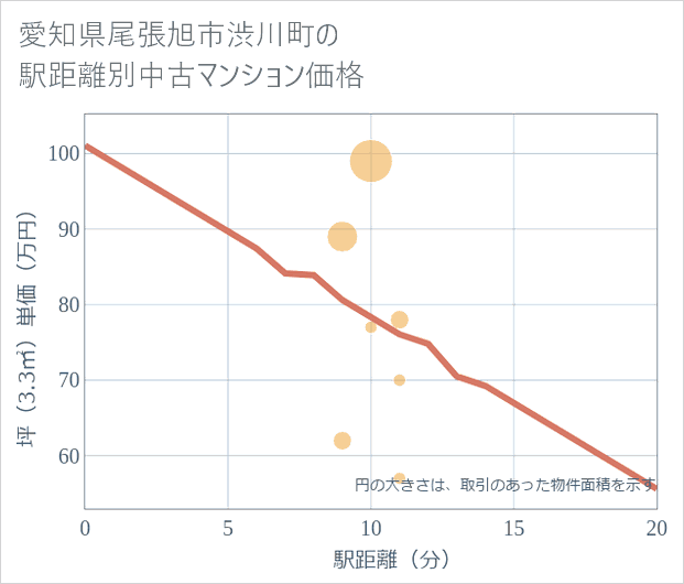 愛知県尾張旭市渋川町の徒歩距離別の中古マンション坪単価
