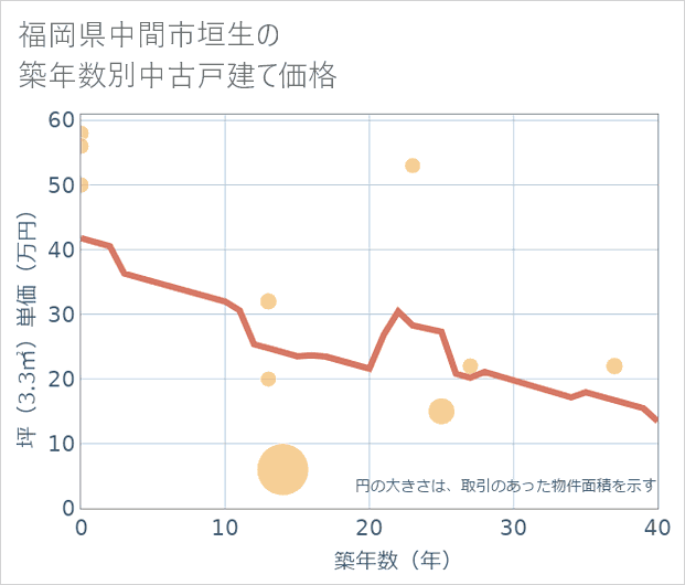 福岡県中間市垣生の築年数別の中古戸建て坪単価