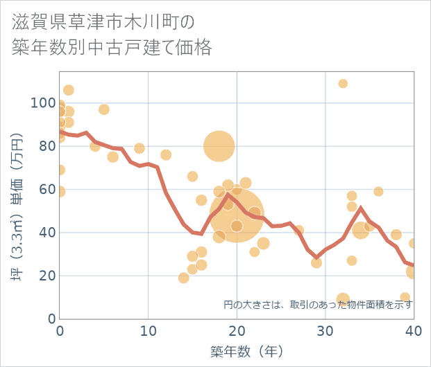 滋賀県草津市木川町の築年数別の中古戸建て坪単価