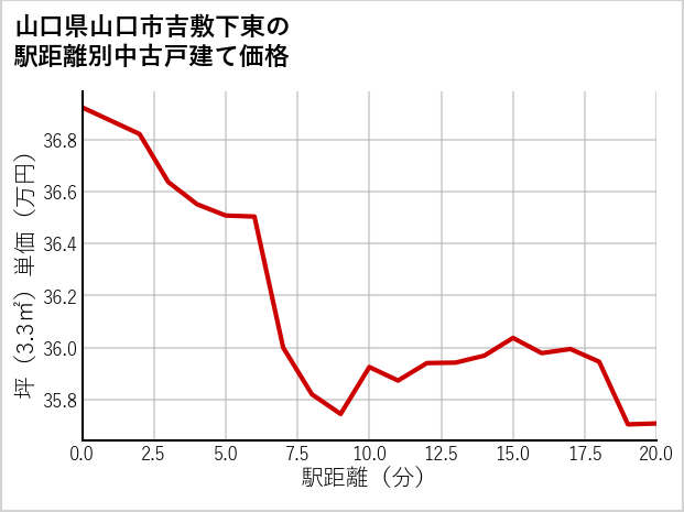 山口県山口市吉敷下東の徒歩距離別の中古戸建て坪単価