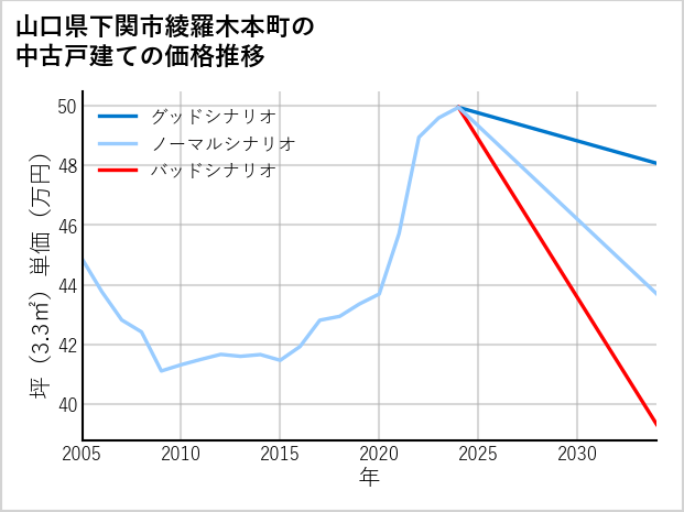 山口県下関市綾羅木本町の中古戸建て価格推移
