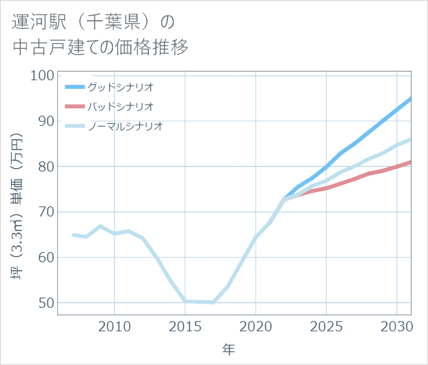 運河駅(千葉県)の中古戸建て価格推移