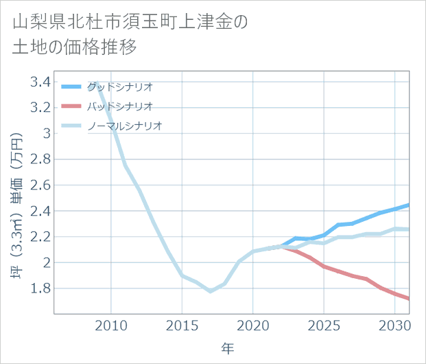 山梨県北杜市須玉町上津金の土地価格推移
