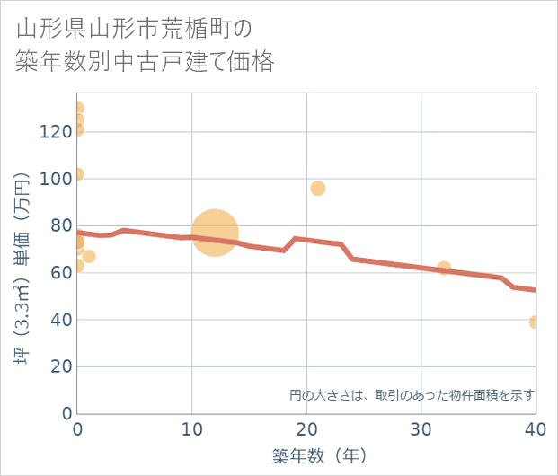 山形県山形市荒楯町の築年数別の中古戸建て坪単価