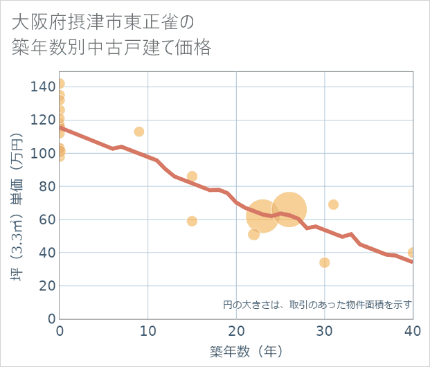 大阪府摂津市東正雀の築年数別の中古戸建て坪単価