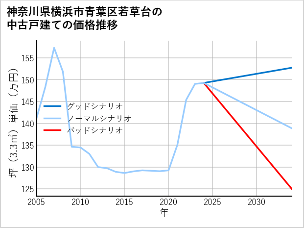 神奈川県横浜市青葉区若草台の中古戸建て価格推移
