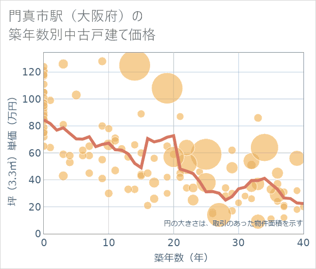門真市駅(大阪府)の築年数別の中古戸建て坪単価