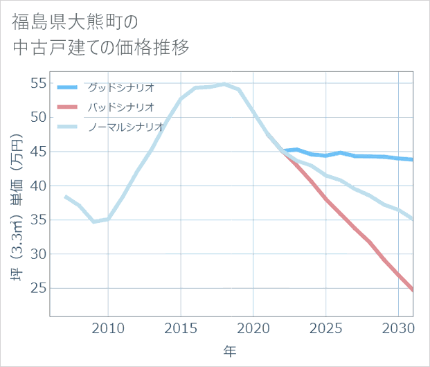 福島県大熊町の中古戸建て価格推移