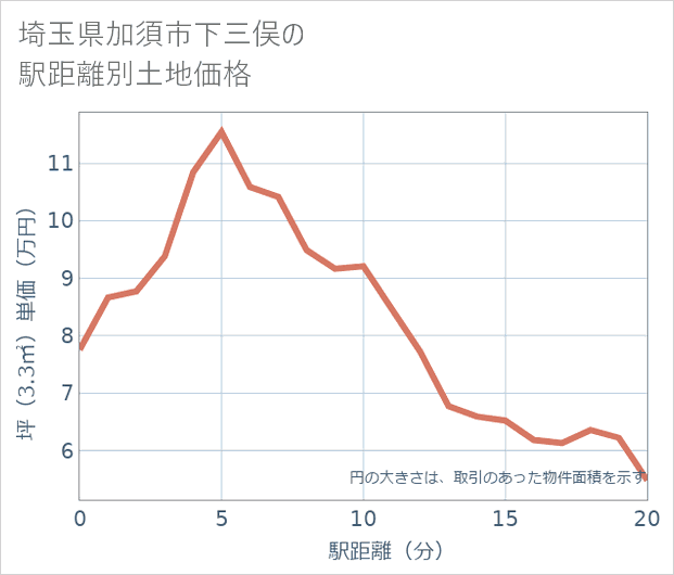 埼玉県加須市下三俣の徒歩距離別の土地坪単価