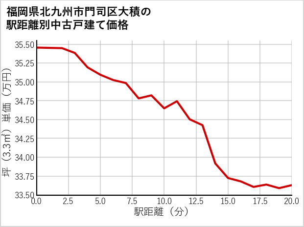 福岡県北九州市門司区大積の徒歩距離別の中古戸建て坪単価