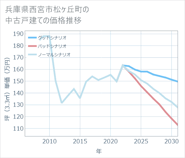 兵庫県西宮市松ケ丘町の中古戸建て価格推移