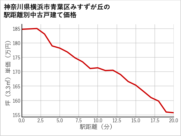 神奈川県横浜市青葉区みすずが丘の徒歩距離別の中古戸建て坪単価