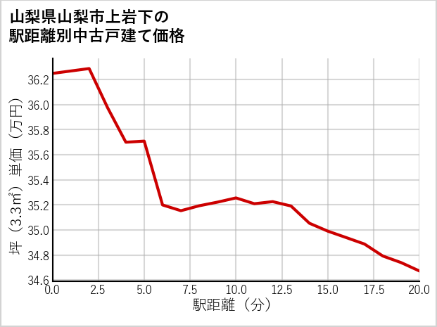 山梨県山梨市上岩下の徒歩距離別の中古戸建て坪単価