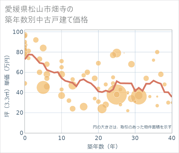 愛媛県松山市畑寺の築年数別の中古戸建て坪単価