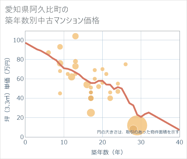 愛知県阿久比町の築年数別の中古マンション坪単価