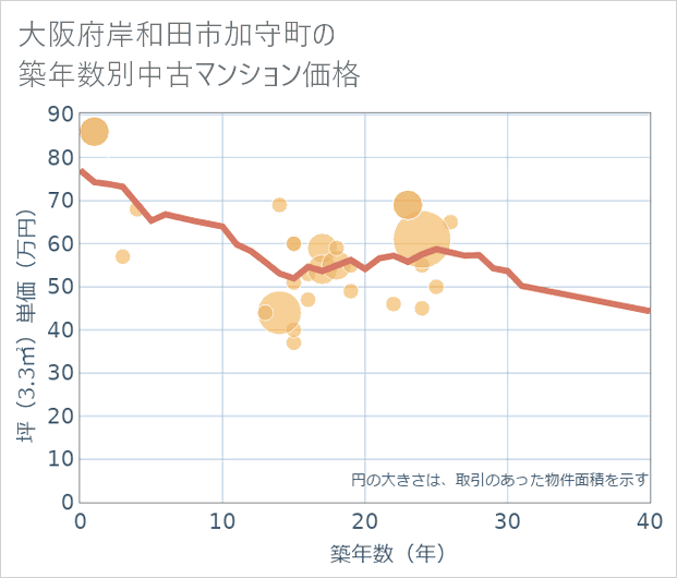 大阪府岸和田市加守町の築年数別の中古マンション坪単価