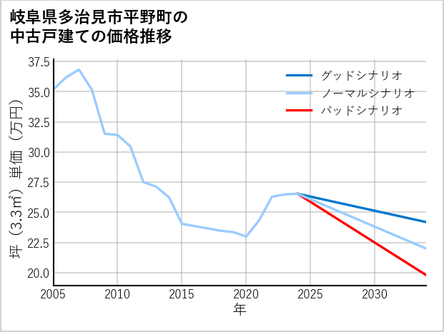 岐阜県多治見市平野町の中古戸建て価格推移