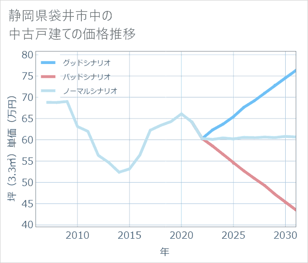 静岡県袋井市中の中古戸建て価格推移