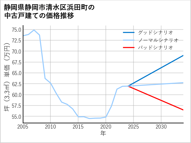 静岡県静岡市清水区浜田町の中古戸建て価格推移