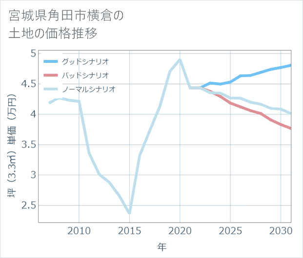 宮城県角田市横倉の土地価格推移