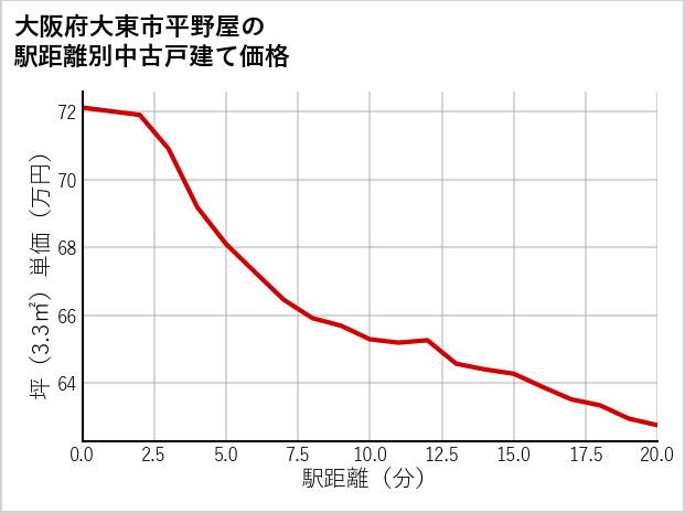 大阪府大東市平野屋の徒歩距離別の中古戸建て坪単価