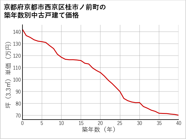 京都府京都市西京区桂市ノ前町の築年数別の中古戸建て坪単価