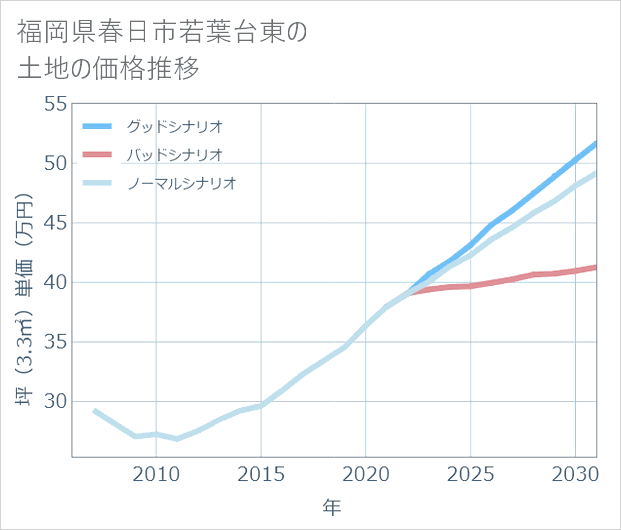 福岡県春日市若葉台東の土地価格推移