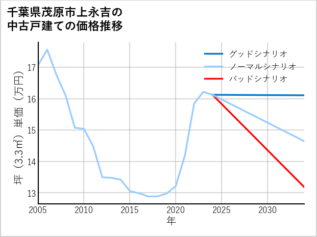 千葉県茂原市上永吉の中古戸建て価格推移